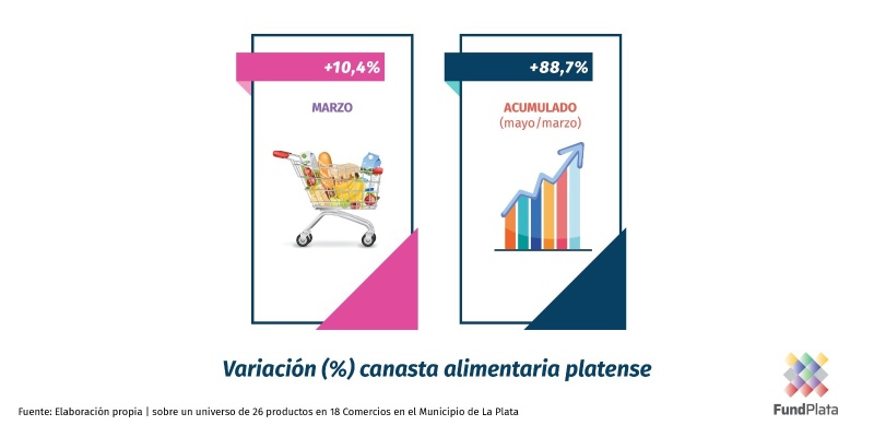 La Plata: La inflación de la canasta de alimentos fue más alta que la del INDEC